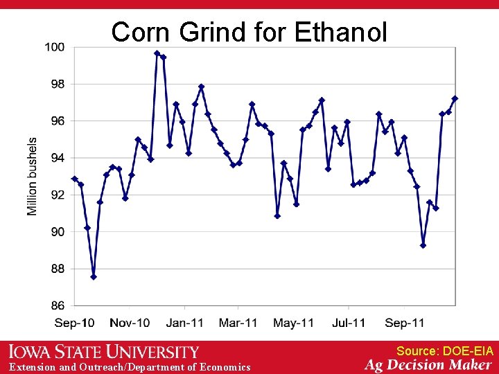 Corn Grind for Ethanol Source: DOE-EIA Extension and Outreach/Department of Economics 