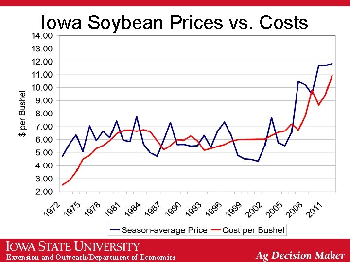 Iowa Soybean Prices vs. Costs Extension and Outreach/Department of Economics 