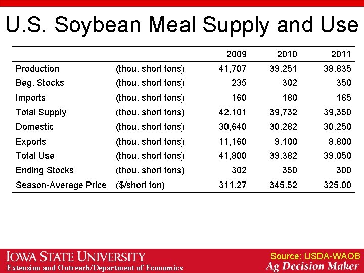 U. S. Soybean Meal Supply and Use 2009 2010 2011 Production (thou. short tons)