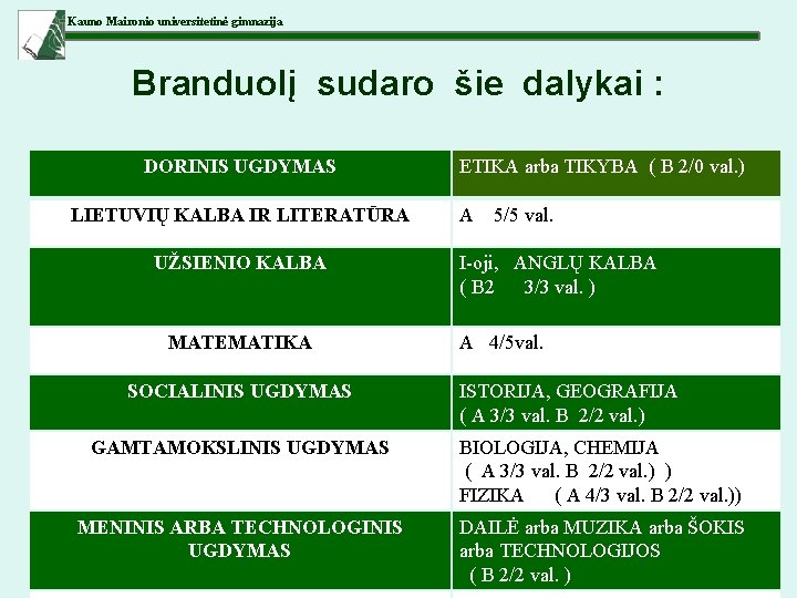 Kauno Maironio universitetinė gimnazija Branduolį sudaro šie dalykai : DORINIS UGDYMAS LIETUVIŲ KALBA IR