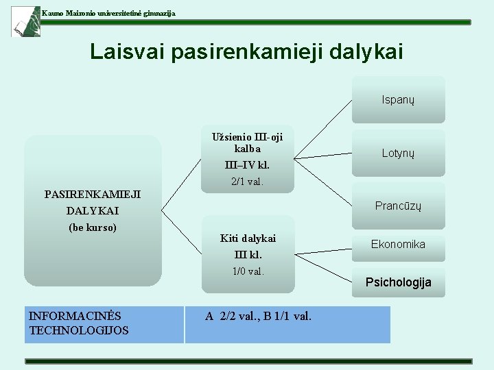 Kauno Maironio universitetinė gimnazija Laisvai pasirenkamieji dalykai Ispanų Užsienio III-oji kalba III–IV kl. Lotynų