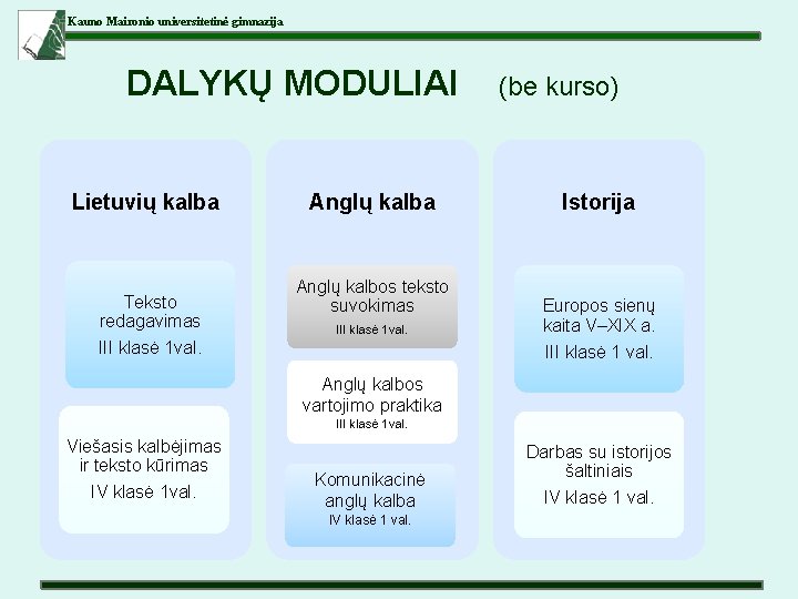 Kauno Maironio universitetinė gimnazija DALYKŲ MODULIAI Lietuvių kalba Teksto redagavimas III klasė 1 val.