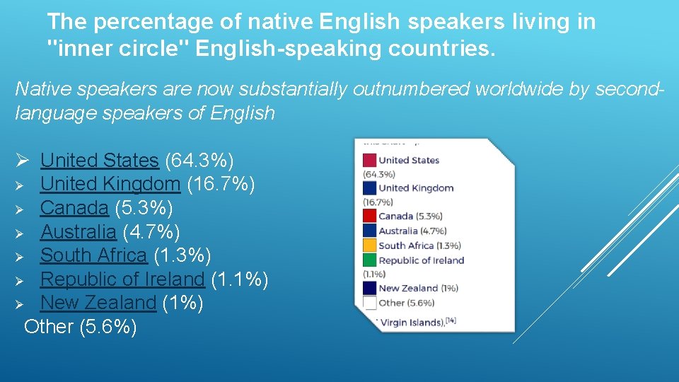 The percentage of native English speakers living in "inner circle" English-speaking countries. Native speakers