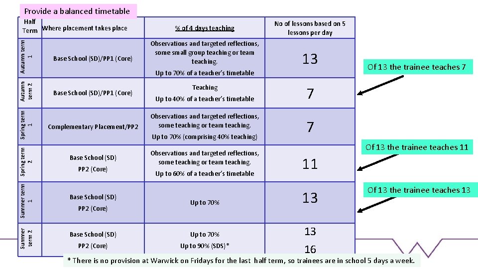 Provide a balanced timetable Autumn term 1 Base School (SD)/PP 1 (Core) Summer term