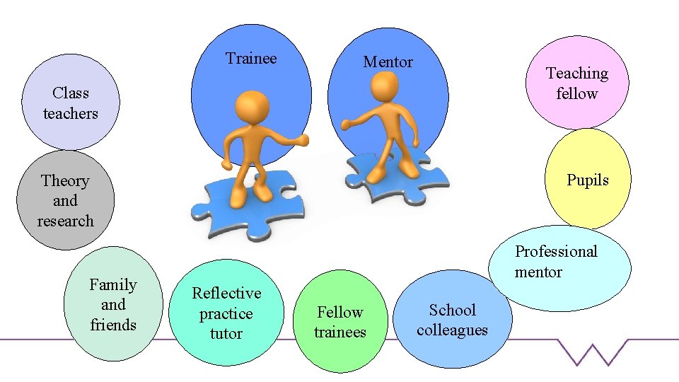 Trainee Mentor Teaching fellow Class teachers Pupils Theory and research Family and friends Professional