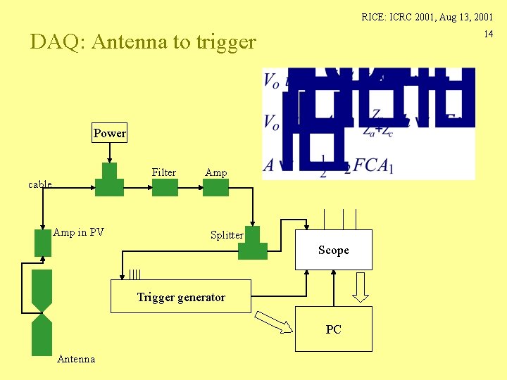 RICE: ICRC 2001, Aug 13, 2001 DAQ: Antenna to trigger 14 Power Filter cable