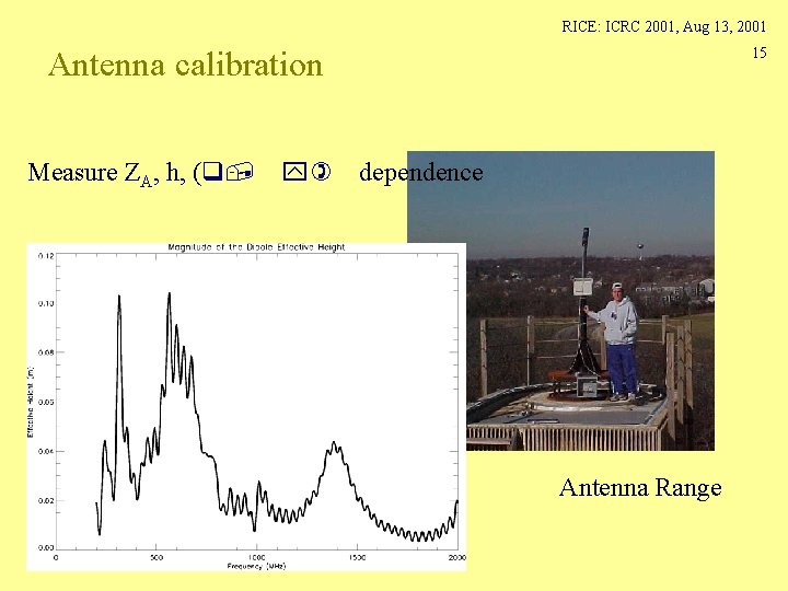 RICE: ICRC 2001, Aug 13, 2001 Antenna calibration Measure ZA, h, (q, y) 15