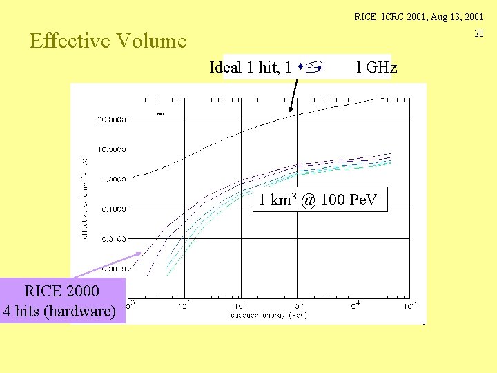 RICE: ICRC 2001, Aug 13, 2001 Effective Volume 20 Ideal 1 hit, 1 s,