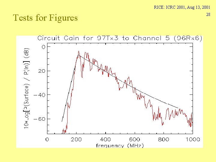 RICE: ICRC 2001, Aug 13, 2001 Tests for Figures 28 