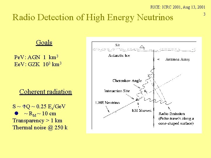 RICE: ICRC 2001, Aug 13, 2001 Radio Detection of High Energy Neutrinos Goals Pe.