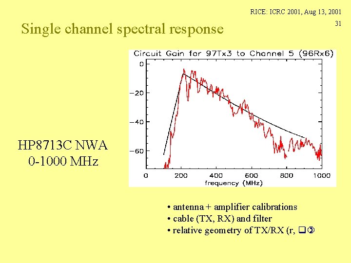 RICE: ICRC 2001, Aug 13, 2001 Single channel spectral response HP 8713 C NWA