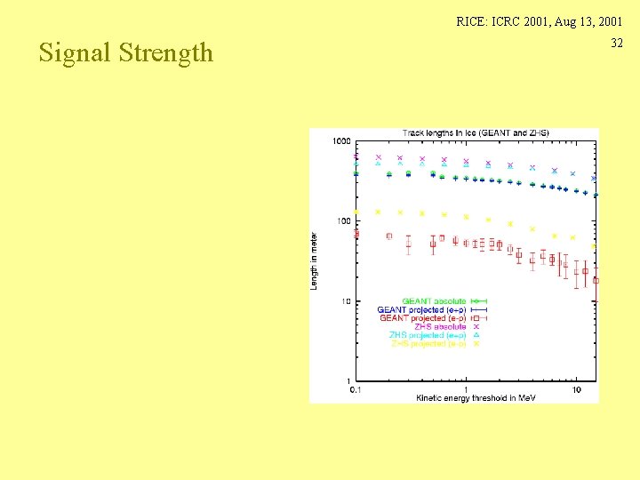 RICE: ICRC 2001, Aug 13, 2001 Signal Strength 32 