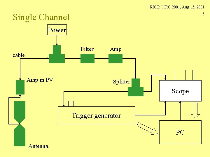 RICE: ICRC 2001, Aug 13, 2001 Single Channel 5 Power Filter cable Amp in