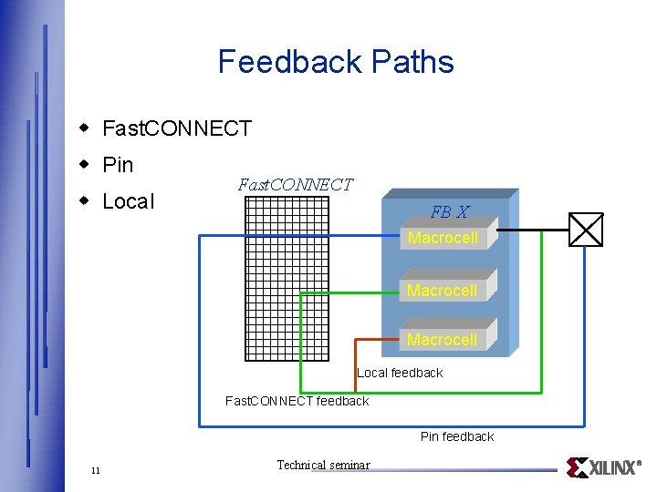 Feedback Paths w Fast. CONNECT w Pin w Local Fast. CONNECT FB X Macrocell