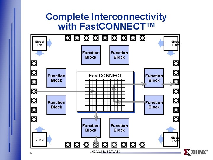 Complete Interconnectivity with Fast. CONNECT™ Global S/R Global 3 -State Function Block Fast. CONNECT