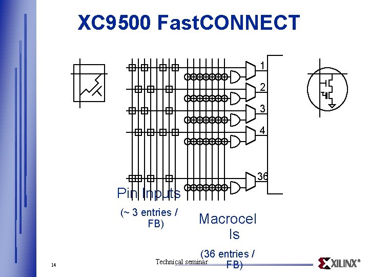 XC 9500 Fast. CONNECT 1 2 3 4 36 Pin Inputs (~ 3 entries