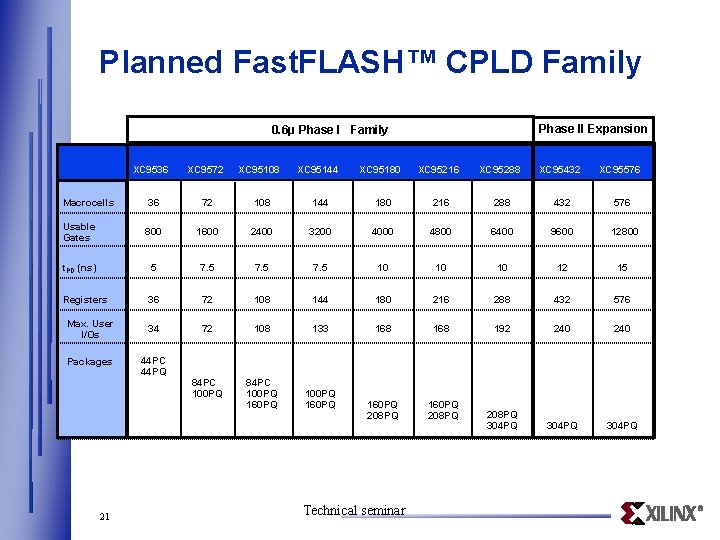 Planned Fast. FLASH™ CPLD Family Phase II Expansion 0. 6µ Phase I Family XC