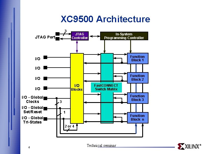 XC 9500 Architecture 3 JTAG Port JTAG Controller In-System Programming Controller Function Block 1