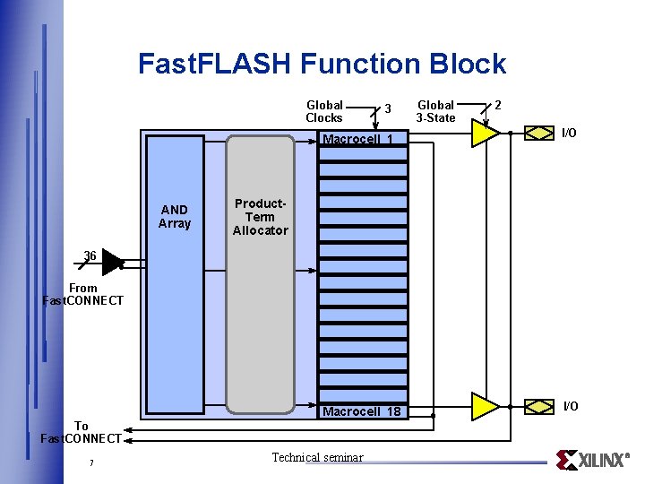 Fast. FLASH Function Block Global Clocks 3 Macrocell 1 AND Array Global 3 -State