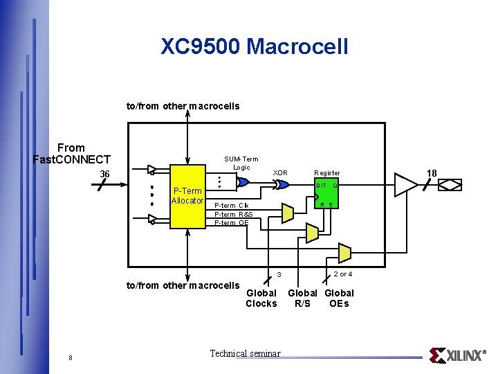 XC 9500 Macrocell to/from other macrocells From Fast. CONNECT SUM-Term Logic 36 P-Term Allocator