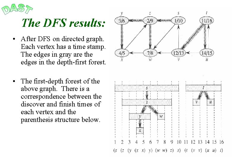 The DFS results: • After DFS on directed graph. Each vertex has a time