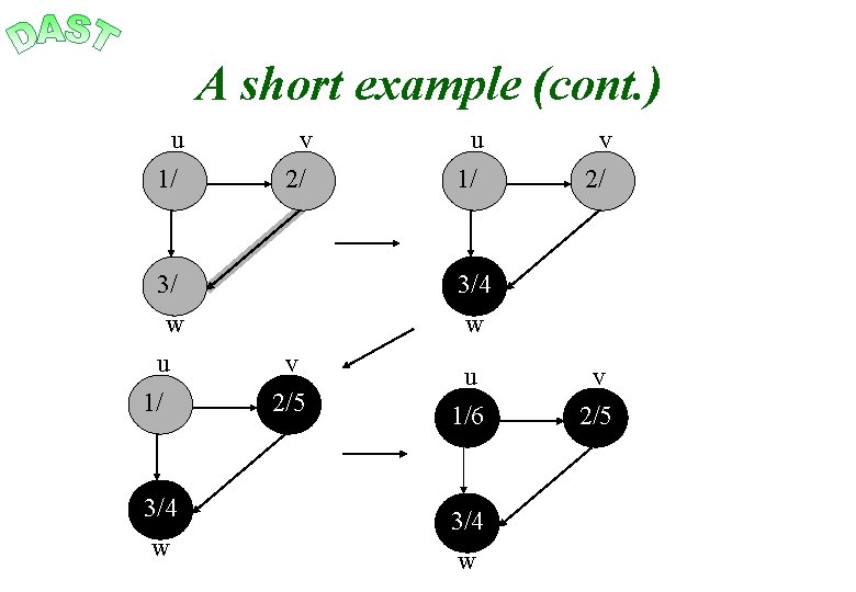 A short example (cont. ) u v 1/ 2/ 3/ w u 1/ 3/4