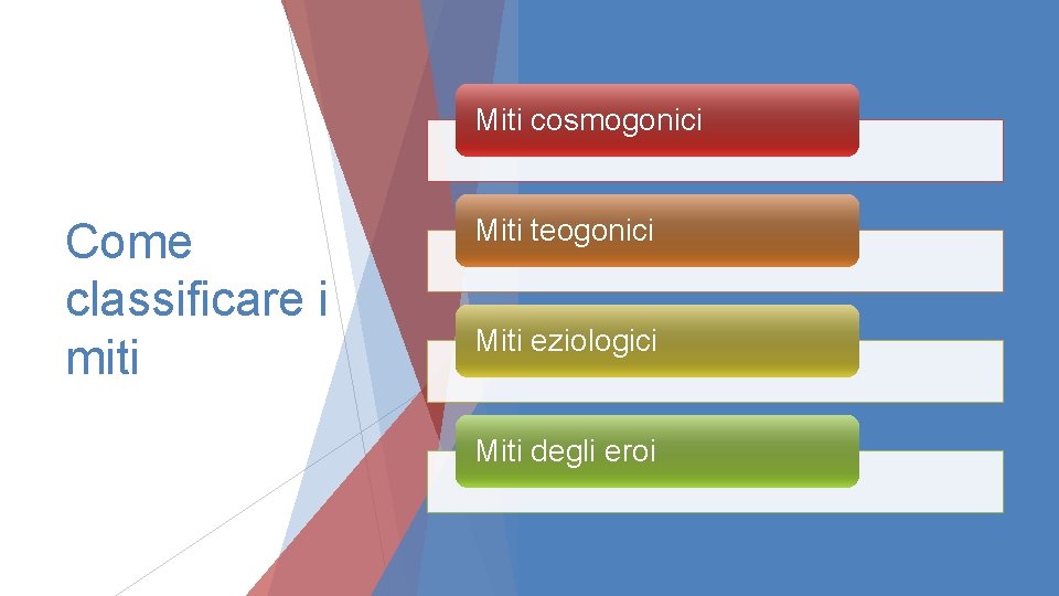 Miti cosmogonici Come classificare i miti Miti teogonici Miti eziologici Miti degli eroi 