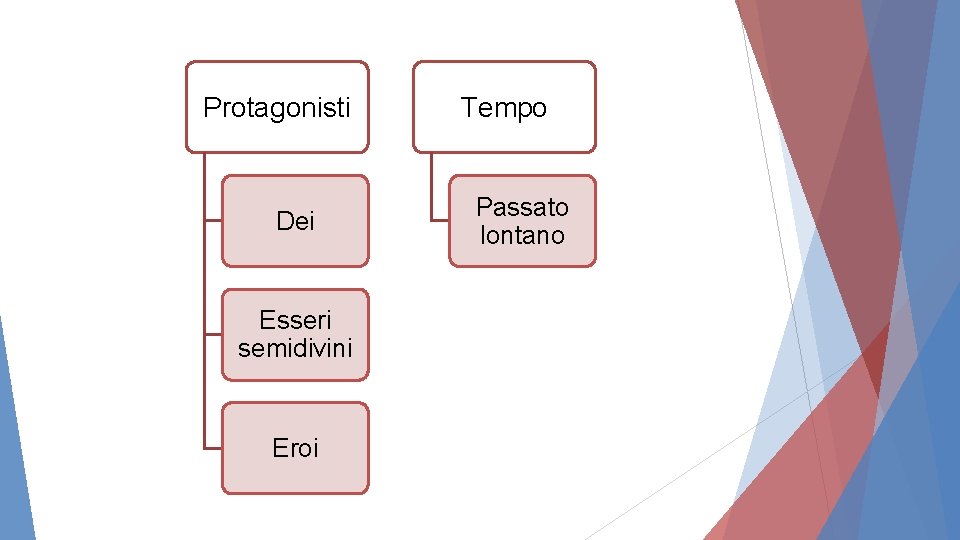 Protagonisti Dei Esseri semidivini Eroi Tempo Passato lontano 