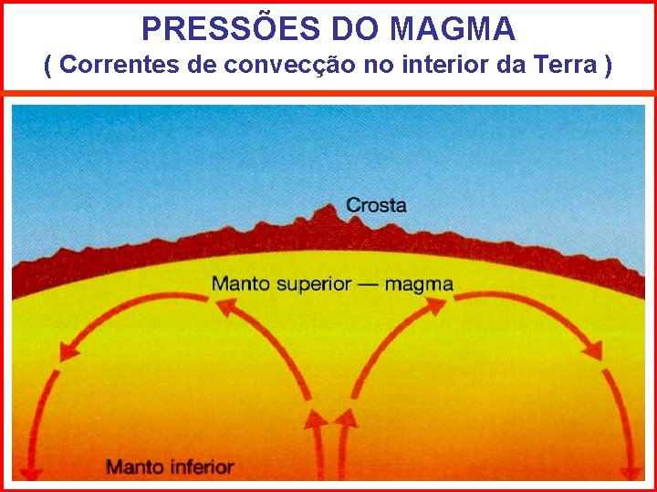 PRESSÕES DO MAGMA ( Correntes de convecção no interior da Terra ) 