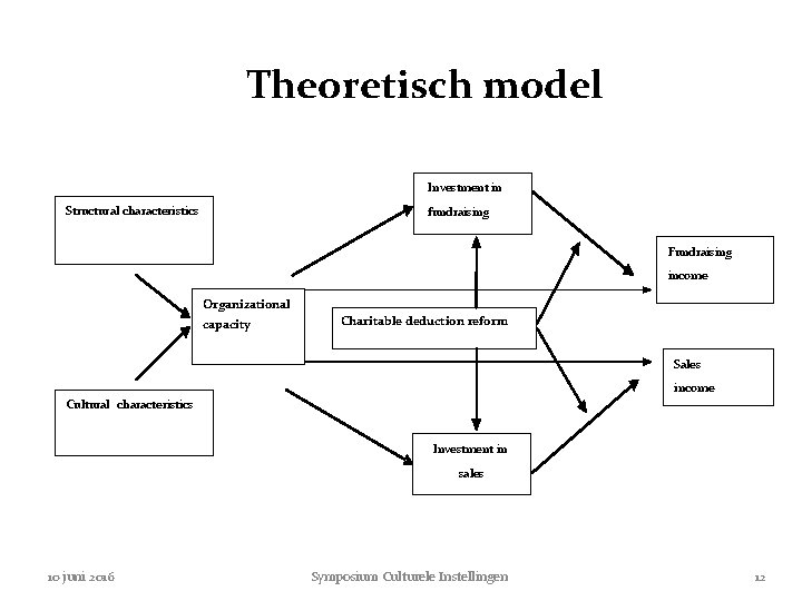 Theoretisch model Investment in Structural characteristics fundraising Fundraising income Organizational capacity Charitable deduction reform