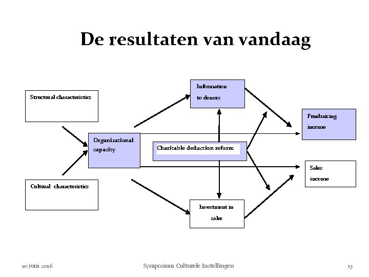 De resultaten vandaag Information Structural characteristics to donors Fundraising income Organizational capacity Charitable deduction