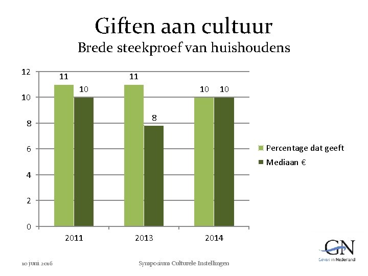 Giften aan cultuur Brede steekproef van huishoudens 12 10 11 11 10 10 10