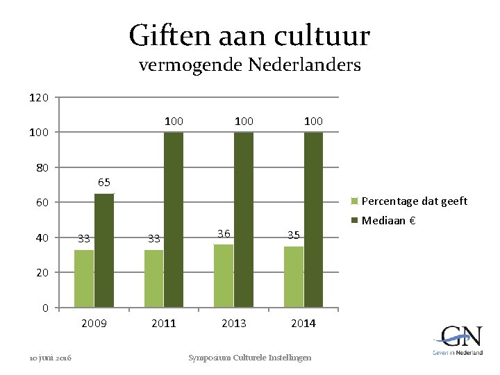 Giften aan cultuur vermogende Nederlanders 120 100 80 100 65 Percentage dat geeft 60