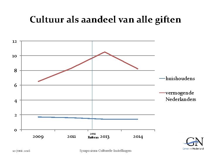 Cultuur als aandeel van alle giften 12 10 8 huishoudens 6 vermogende Nederlanders 4