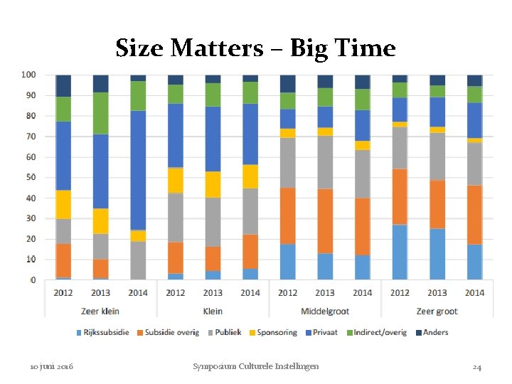 Size Matters – Big Time 10 juni 2016 Symposium Culturele Instellingen 24 