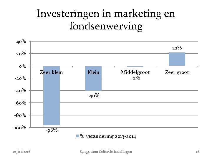 Investeringen in marketing en fondsenwerving 40% 22% 20% 0% -20% Zeer klein -40% Klein