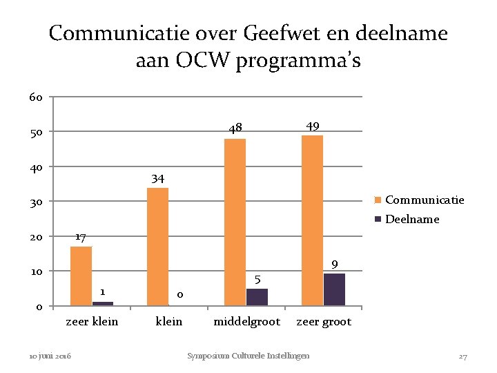 Communicatie over Geefwet en deelname aan OCW programma’s 60 49 48 50 40 34