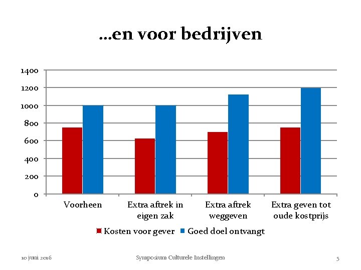 …en voor bedrijven 1400 1200 1000 800 600 400 200 0 Voorheen Extra aftrek