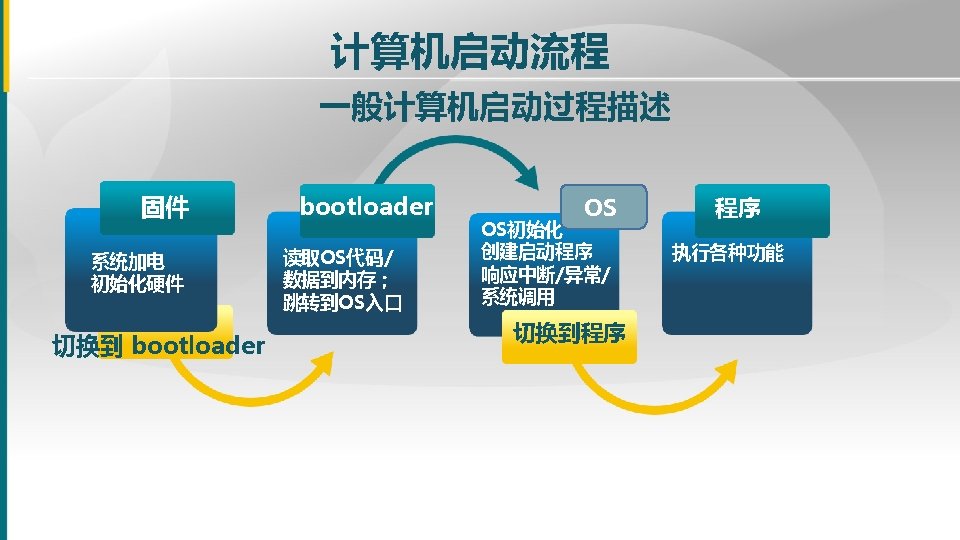 X 86 Typical System PCIPCMCIA USB CPU IDE