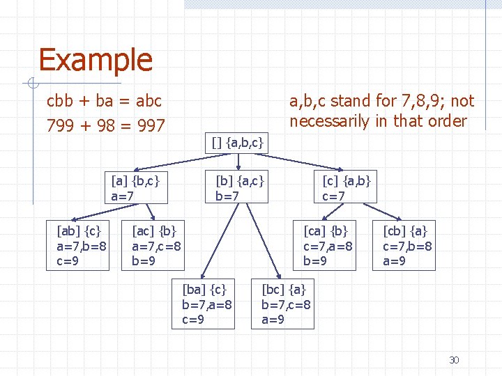 Example cbb + ba = abc 799 + 98 = 997 [a] {b, c}