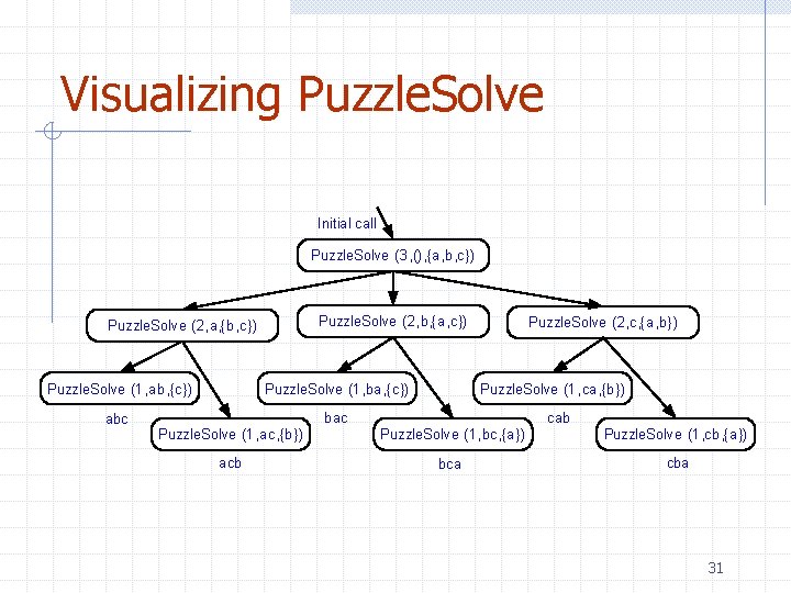 Visualizing Puzzle. Solve Initial call Puzzle. Solve (3, (), {a, b, c}) Puzzle. Solve