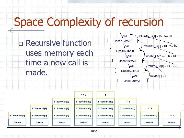 Space Complexity of recursion call q Recursive function uses memory each time a new