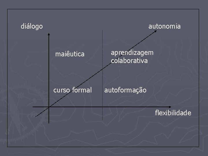 diálogo autonomia maiêutica curso formal aprendizagem colaborativa autoformação flexibilidade 