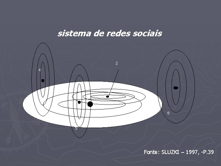 sistema de redes sociais 2 4 1 3 6 5 Fonte: SLUZKI – 1997,