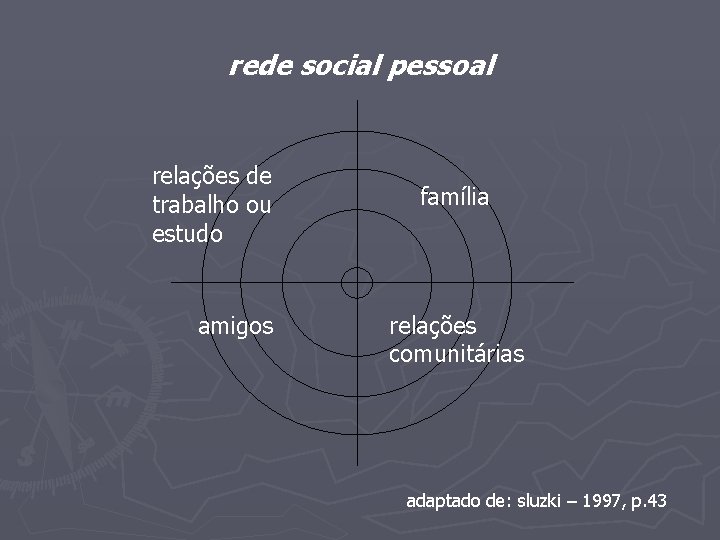 rede social pessoal relações de trabalho ou estudo amigos família relações comunitárias adaptado de: