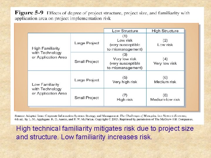 High technical familiarity mitigates risk due to project size and structure. Low familiarity increases