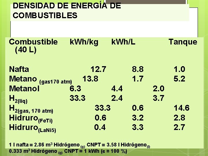 DENSIDAD DE ENERGÍA DE COMBUSTIBLES Combustible (40 L) k. Wh/kg k. Wh/L Nafta 12. DENSIDAD DE ENERGÍA DE COMBUSTIBLES Combustible (40 L) k. Wh/kg k. Wh/L Nafta 12.