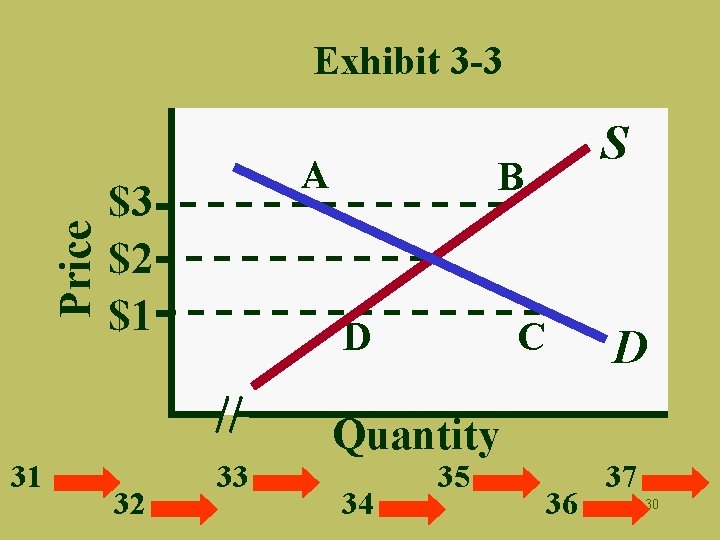 Price Exhibit 3 -3 A $3 $2 $1 S B D C D Quantity