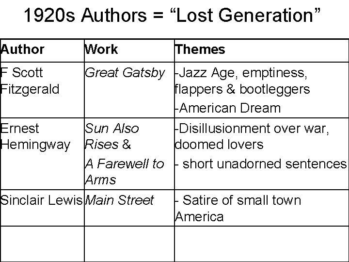1920 s Authors = “Lost Generation” Author Work Themes Great Gatsby -Jazz Age, emptiness,