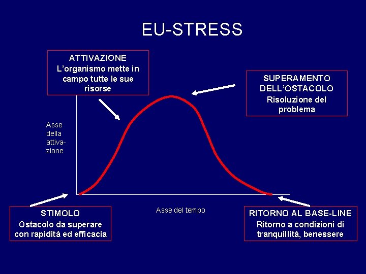 EU-STRESS ATTIVAZIONE L’organismo mette in campo tutte le sue risorse SUPERAMENTO DELL’OSTACOLO Risoluzione del